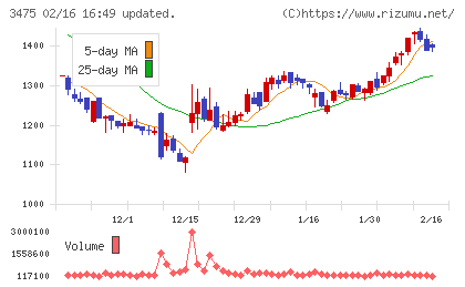 グッドコムアセットチャート