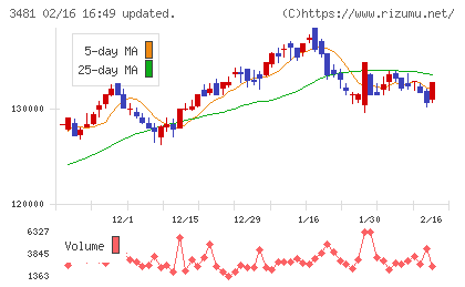 三菱地所物流リート投資法人チャート