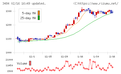 イノベーションホールディングスチャート