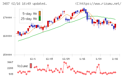 CREロジスティクスファンド投資法人チャート