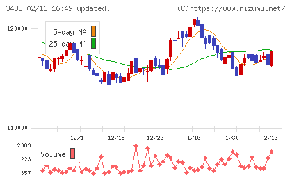 ザイマックス・リート投資法人チャート
