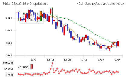 ＧＡ　ｔｅｃｈｎｏｌｏｇｉｅｓチャート