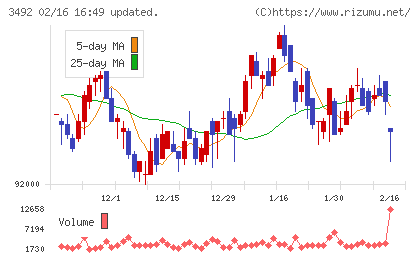 MIRARTH不動産投資法人チャート