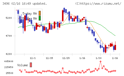 アズームチャート