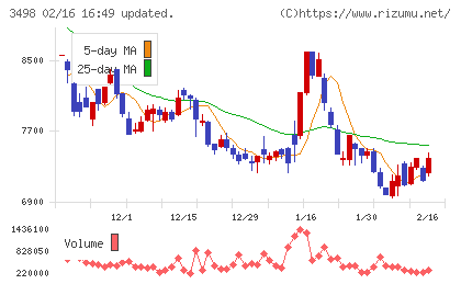 霞ヶ関キャピタルチャート
