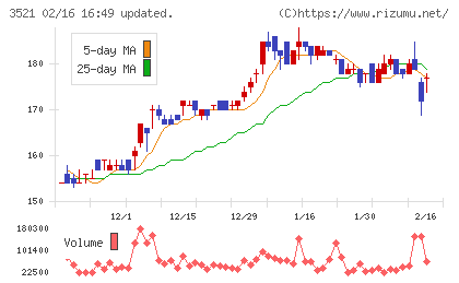 テルマー湯ホールディングスチャート