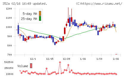 ＬＯＩＶＥチャート