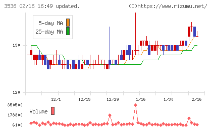 アクサスホールディングスチャート