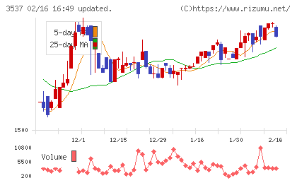 昭栄薬品チャート