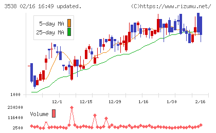 ウイルプラスホールディングスチャート
