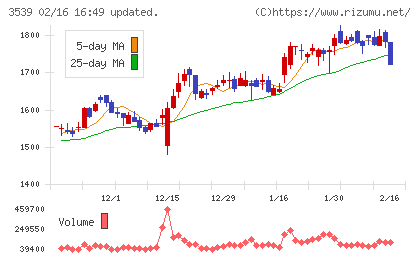 ＪＭホールディングスチャート