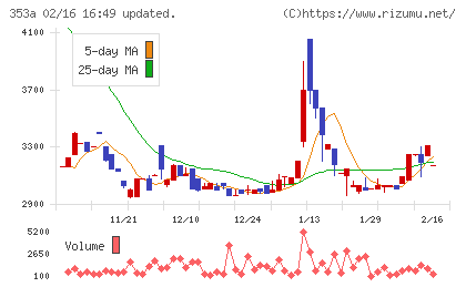 エレベーターコミュニケーションズチャート