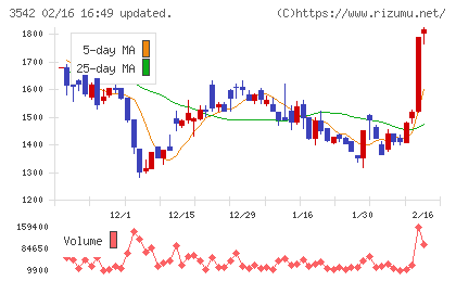 ベガコーポレーションチャート