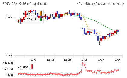 コメダホールディングスチャート