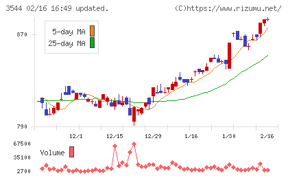 サツドラホールディングスチャート