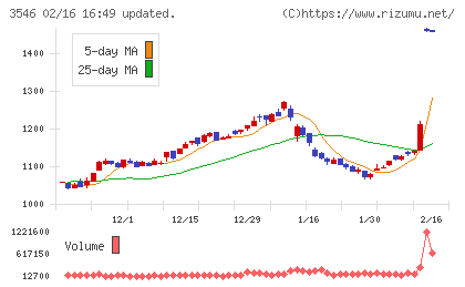 アレンザホールディングスチャート