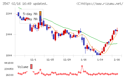 ユニシアホールディングスチャート