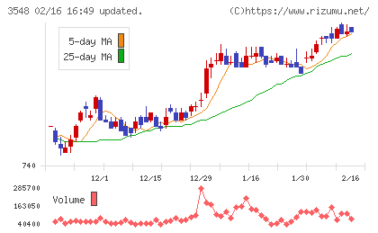 バロックジャパンリミテッドチャート