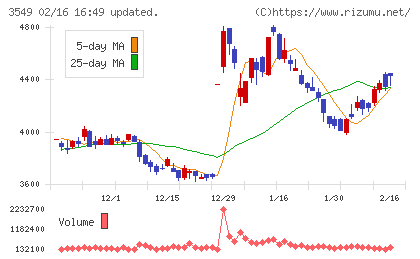 クスリのアオキホールディングスチャート