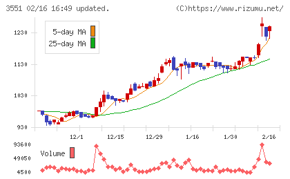 ダイニックチャート