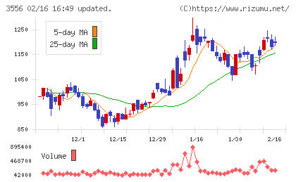 リネットジャパングループチャート