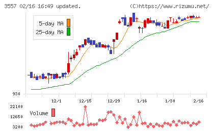 ユナイテッド＆コレクティブチャート