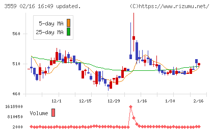 ピーバンドットコムチャート