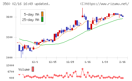 ほぼ日チャート