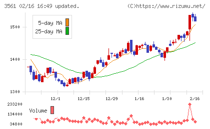 力の源ホールディングスチャート