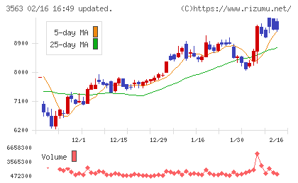 ＦＯＯＤ　＆　ＬＩＦＥ　ＣＯＭＰＡＮＩＥＳチャート