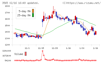 アセンテックチャート