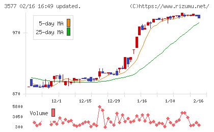 東海染工チャート