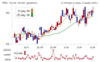 小松マテーレチャート