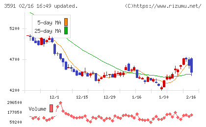 ワコールホールディングスチャート