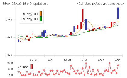 フジックスチャート