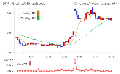 クラウディアホールディングスチャート