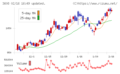 ＴＳＩホールディングスチャート
