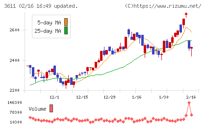 マツオカコーポレーションチャート