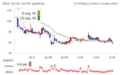 アクセルマークチャート