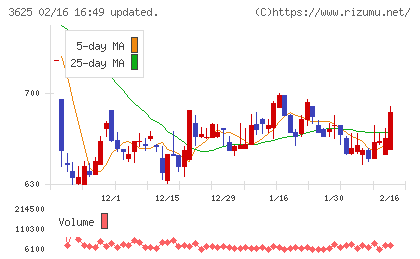 テックファームホールディングスチャート