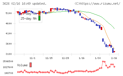 ＴＩＳチャート