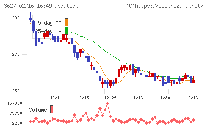 テクミラホールディングスチャート