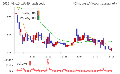 データホライゾンチャート