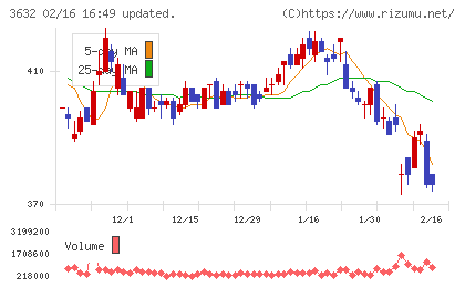 グリーホールディングスチャート