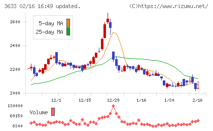 ＧＭＯペパボチャート