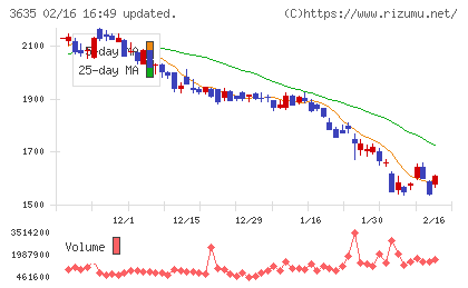 コーエーテクモホールディングスチャート