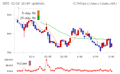 モルフォチャート