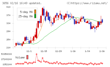 ＫＬａｂチャート