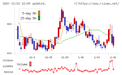 アイスタイルチャート