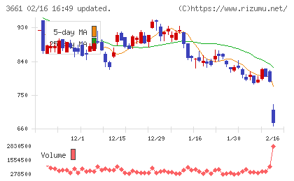 エムアップホールディングスチャート